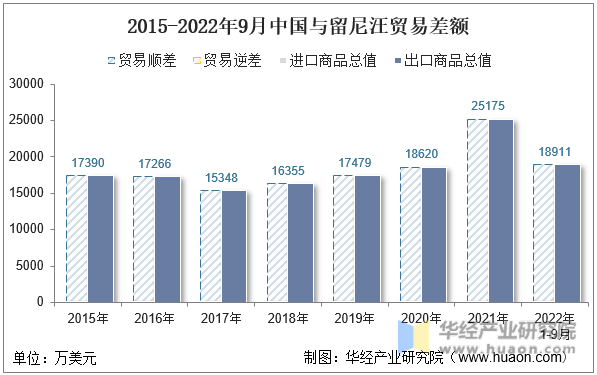 2015-2022年9月中国与留尼汪贸易差额