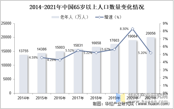 2014-2021年中国65岁以上人口数量变化情况