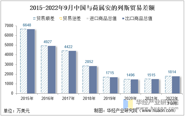 2015-2022年9月中国与荷属安的列斯贸易差额