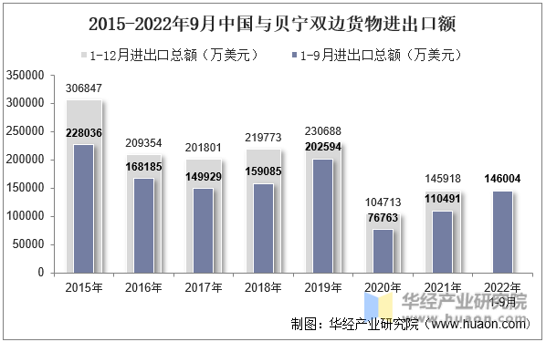2015-2022年9月中国与贝宁双边货物进出口额