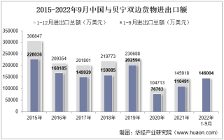 2022年9月中国与贝宁双边贸易额与贸易差额统计