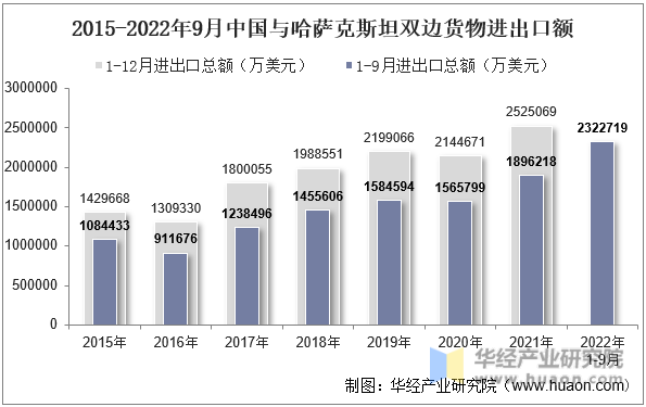 2015-2022年9月中国与哈萨克斯坦双边货物进出口额