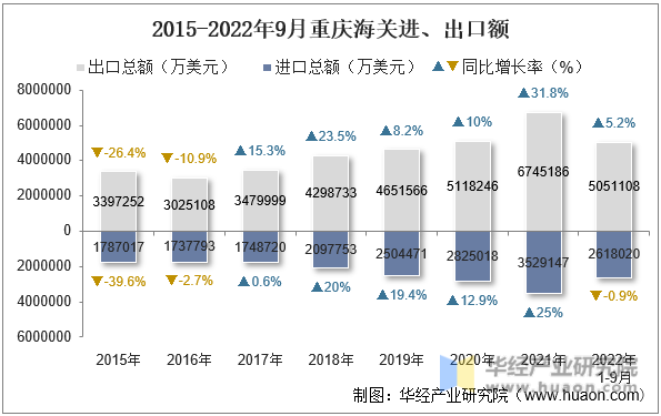 2015-2022年9月重庆海关进、出口额