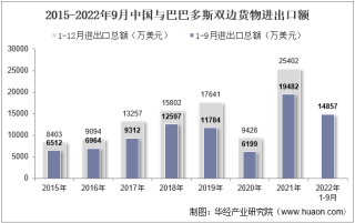 2022年9月中国与巴巴多斯双边贸易额与贸易差额统计