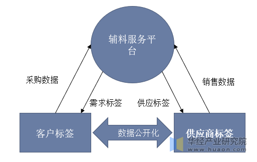 未来中国服装辅料行业发展趋势示意图