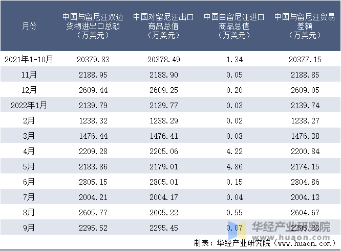 2021-2022年9月中国与留尼汪双边货物进出口额月度统计表