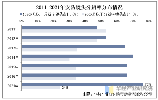 2011-2021年安防镜头分辨率分布情况