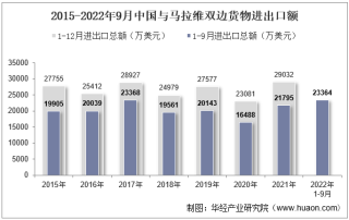 2022年9月中国与马拉维双边贸易额与贸易差额统计