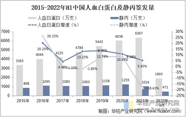 2015-2022年H1中国人血白蛋白及静丙签发量