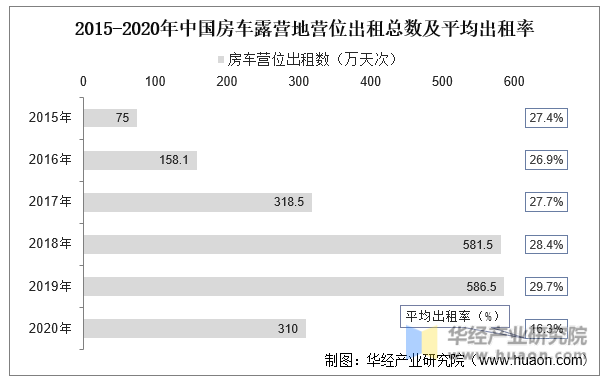 2015-2020年中国房车露营地营位出租总数及平均出租率