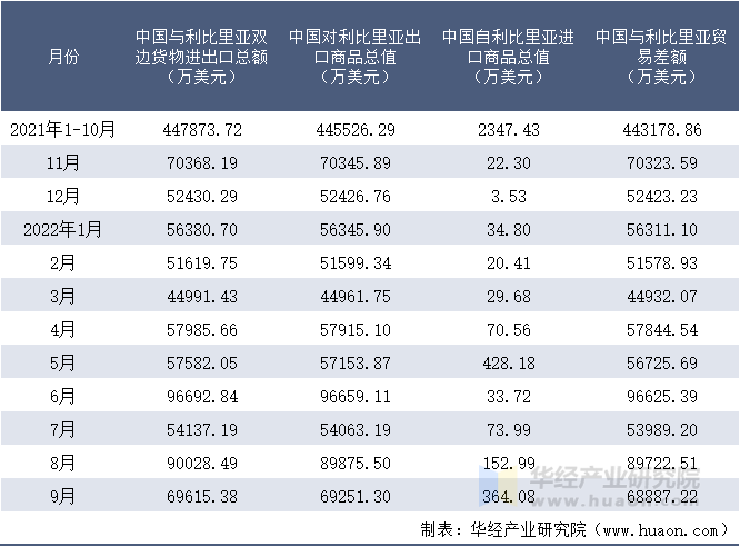 2021-2022年9月中国与利比里亚双边货物进出口额月度统计表