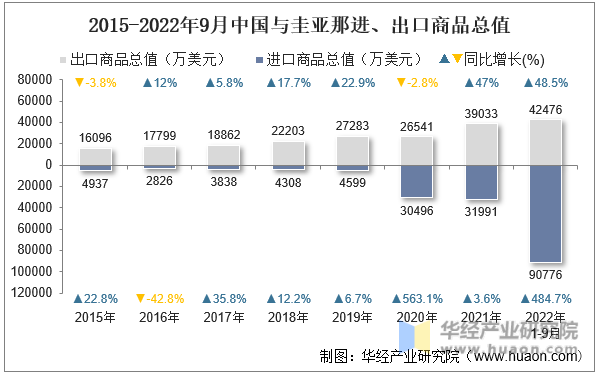 2015-2022年9月中国与圭亚那进、出口商品总值