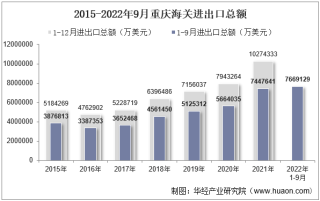 2022年9月重庆海关进出口总额及进出口差额统计分析