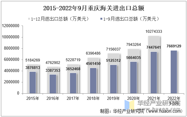 2015-2022年9月重庆海关进出口总额