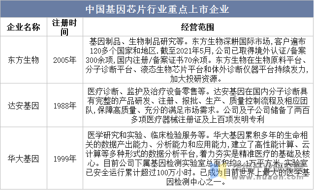 中国基因芯片行业重点上市企业