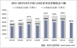 2022年9月中国与冈比亚双边贸易额与贸易差额统计