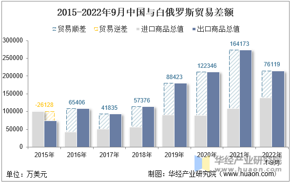 2015-2022年9月中国与白俄罗斯贸易差额