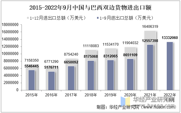 2015-2022年9月中国与巴西双边货物进出口额