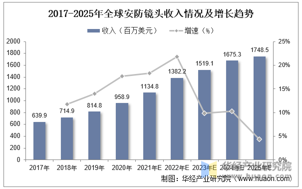 2017-2025年全球安防镜头收入情况及增长趋势