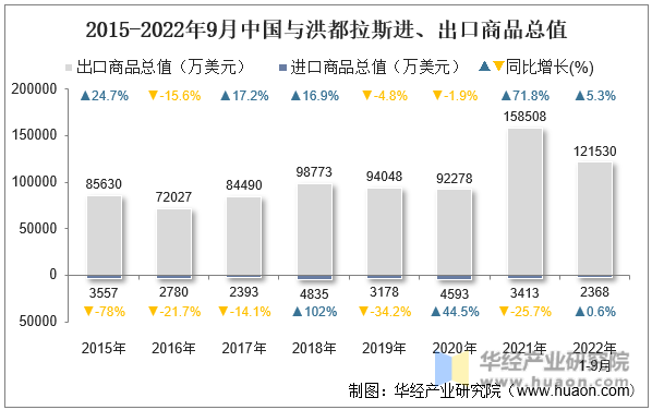 2015-2022年9月中国与洪都拉斯进、出口商品总值