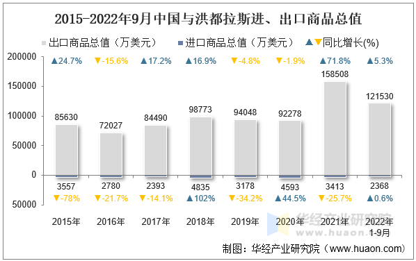 2015-2022年9月中国与洪都拉斯进、出口商品总值