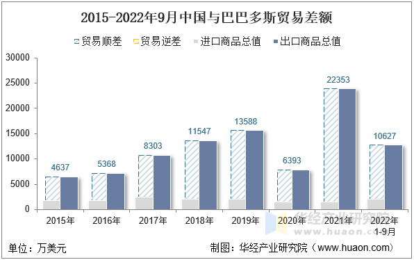 2015-2022年9月中国与巴巴多斯贸易差额