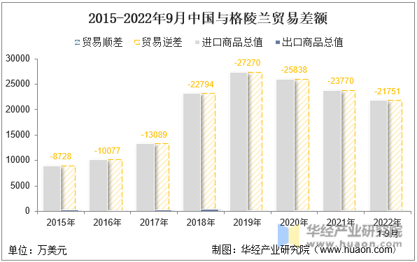 2015-2022年9月中国与格陵兰贸易差额