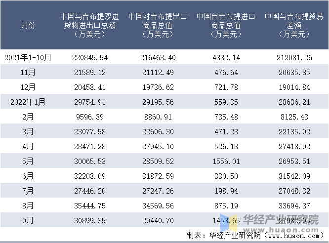 2021-2022年9月中国与吉布提双边货物进出口额月度统计表