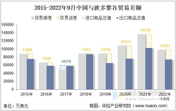 2015-2022年9月中国与波多黎各贸易差额