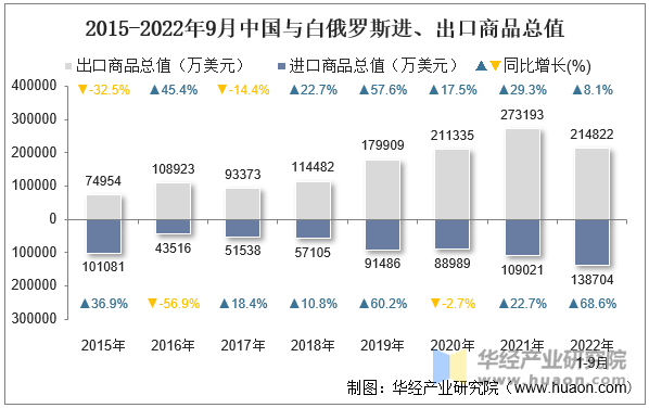 2015-2022年9月中国与白俄罗斯进、出口商品总值