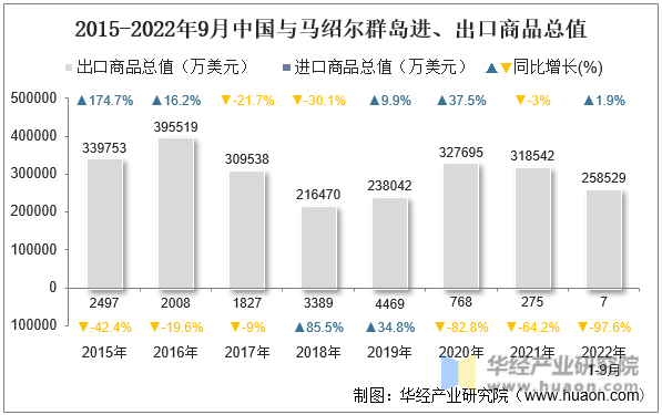2015-2022年9月中国与马绍尔群岛进、出口商品总值