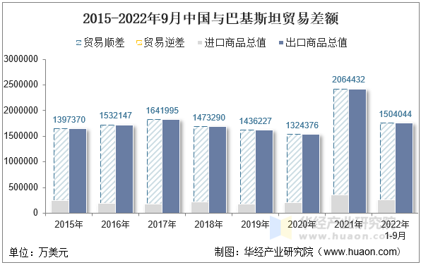2015-2022年9月中国与巴基斯坦贸易差额