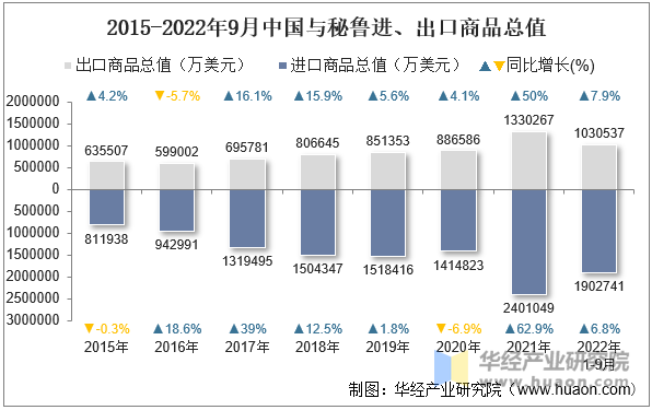 2015-2022年9月中国与秘鲁进、出口商品总值