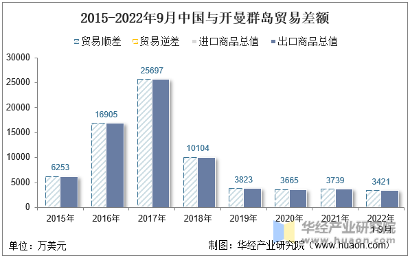 2015-2022年9月中国与开曼群岛贸易差额