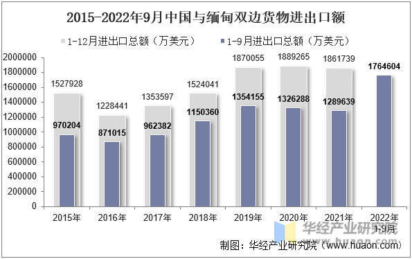 2015-2022年9月中国与缅甸双边货物进出口额