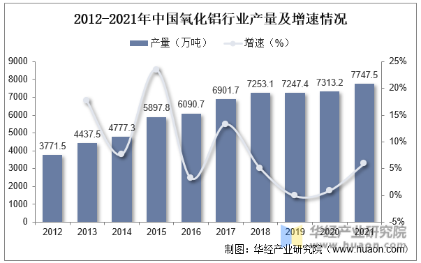 2012-2021年中国氧化铝行业产量及增速情况