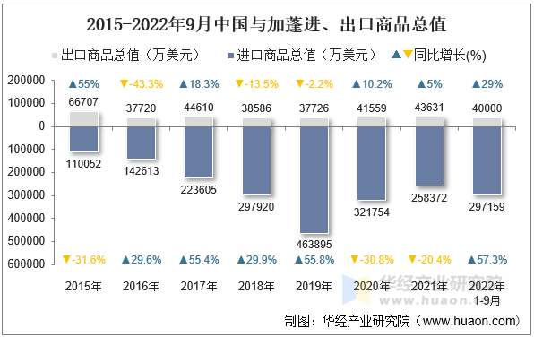 2015-2022年9月中国与加蓬进、出口商品总值