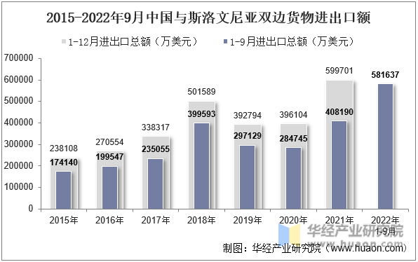 2015-2022年9月中国与斯洛文尼亚双边货物进出口额
