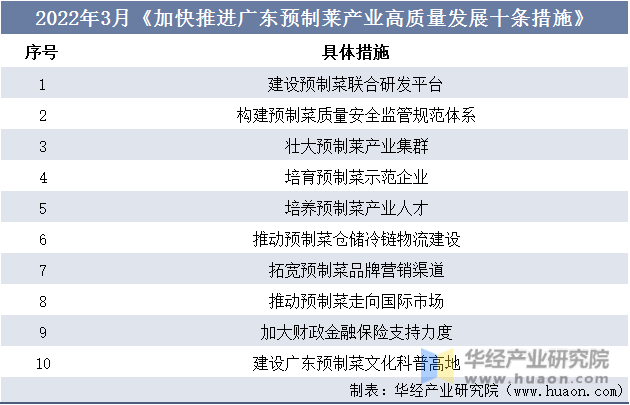 2022年3月《加快推进广东预制莱产业高质量发展十条措施》