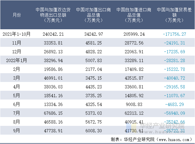 2021-2022年9月中国与加蓬双边货物进出口额月度统计表