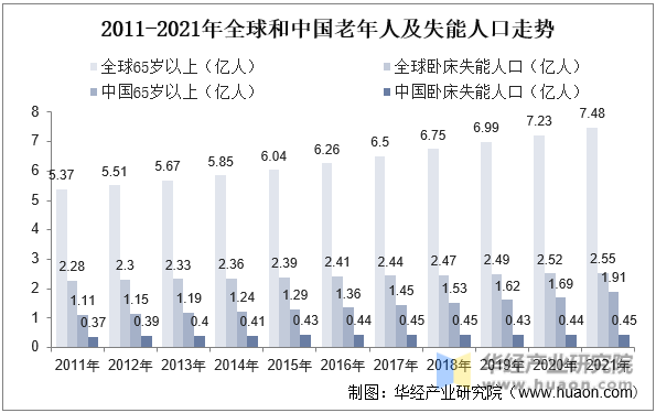 2011-2021年全球和中国老年人及失能人口走势