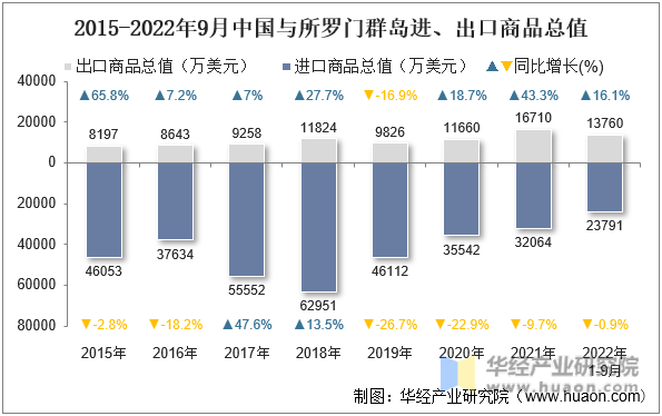 2015-2022年9月中国与所罗门群岛进、出口商品总值