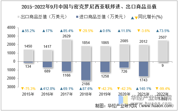 2015-2022年9月中国与密克罗尼西亚联邦进、出口商品总值