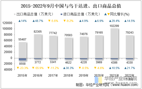 2015-2022年9月中国与乌干达进、出口商品总值