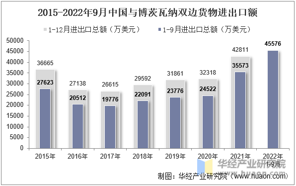 2015-2022年9月中国与博茨瓦纳双边货物进出口额