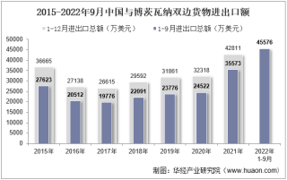 2022年9月中国与博茨瓦纳双边贸易额与贸易差额统计