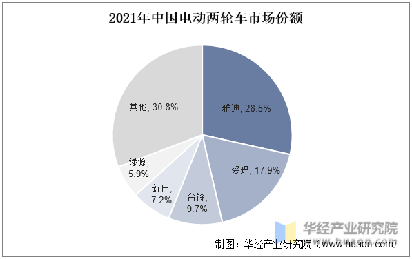 2021年中国电动两轮车市场份额