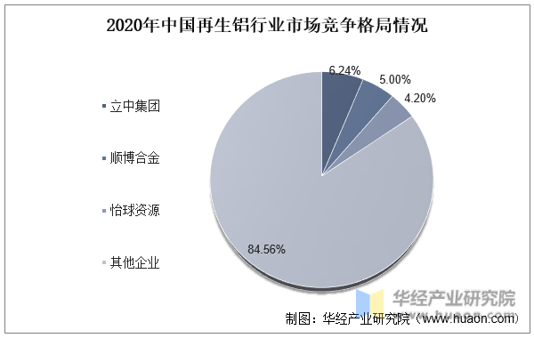 2020年中国再生铝行业市场竞争格局情况