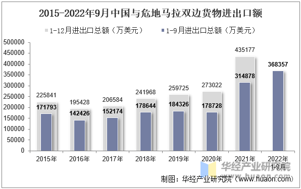 2015-2022年9月中国与危地马拉双边货物进出口额