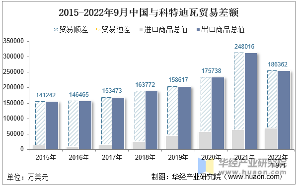 2015-2022年9月中国与科特迪瓦贸易差额